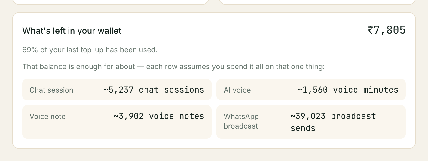 The "What's left in your wallet" card: ₹7,805 remaining, 69% of the last top-up used, and four rows translating the balance into roughly how many chat sessions, voice minutes, voice notes or broadcast sends it would cover.