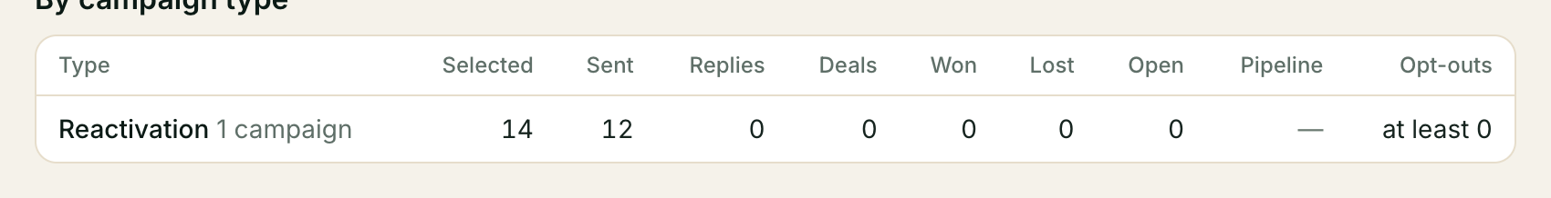 Opt-outs reads 'at least N' — see What is still moving below for why it's never a final count. The 'By campaign type' table: Type, Selected, Sent, Replies, Deals, Won, Lost, Open, Pipeline and Opt-outs columns.