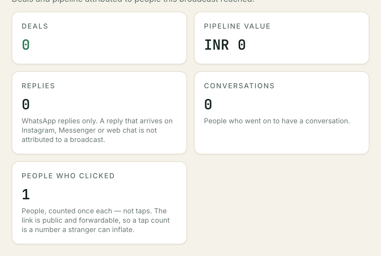 Five stat cards: Deals, Pipeline value, Replies, Conversations and People who clicked.