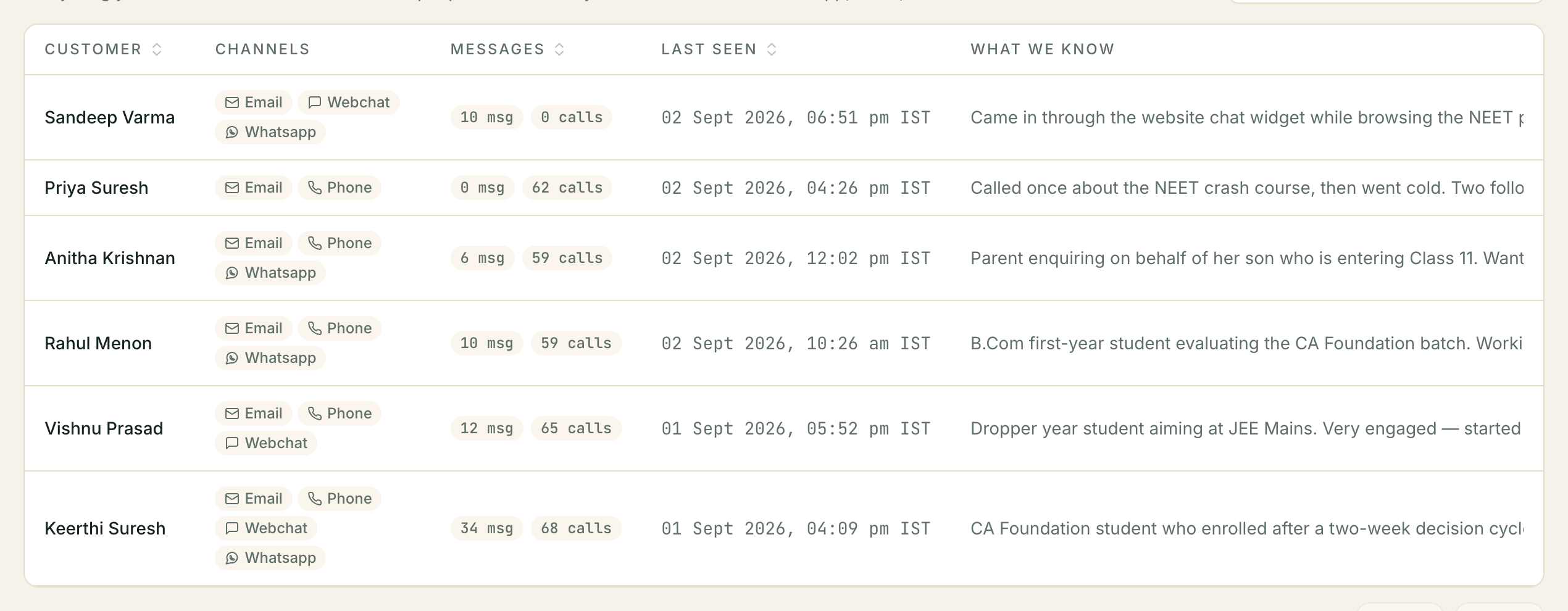 The Customer 360 directory: Customer, Channels, Messages, Last seen and What we know columns for six real customers.