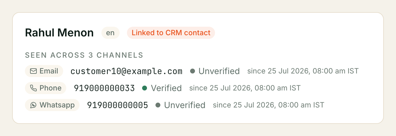 The identity block on a customer profile: seen across 3 channels, each row showing the channel, the handle, verified or unverified, and the date it first appeared.