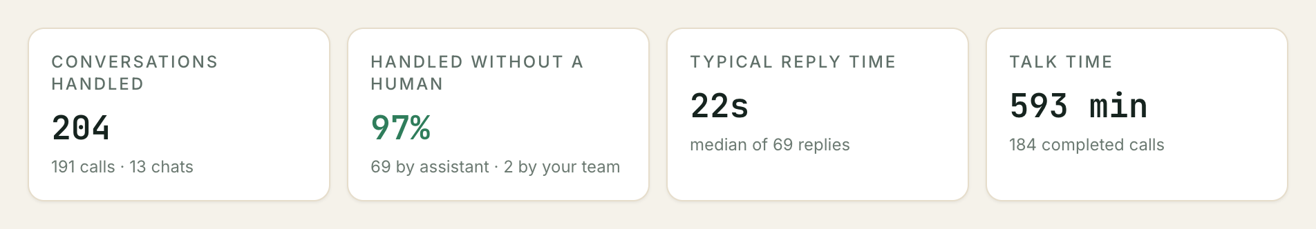 Kooday dashboard showing conversation volume, resolution and response-time metrics