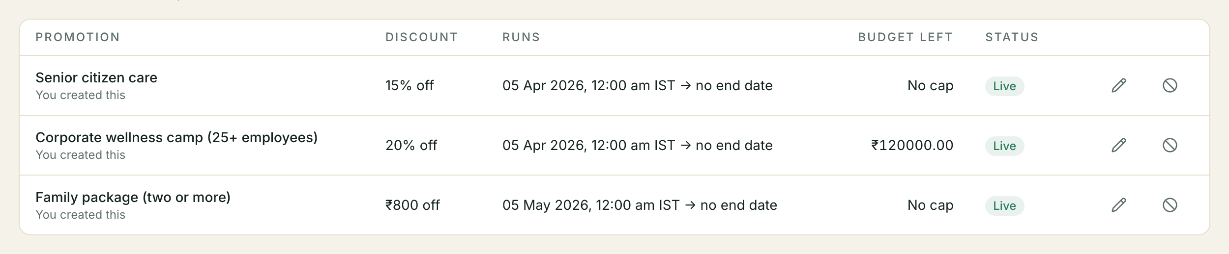 Budget left is per promotion, not shared across them — one can carry a rupee cap while the others run with No cap. The Promotions table: Promotion, Discount, Runs, Budget left and Status columns for three live promotions.