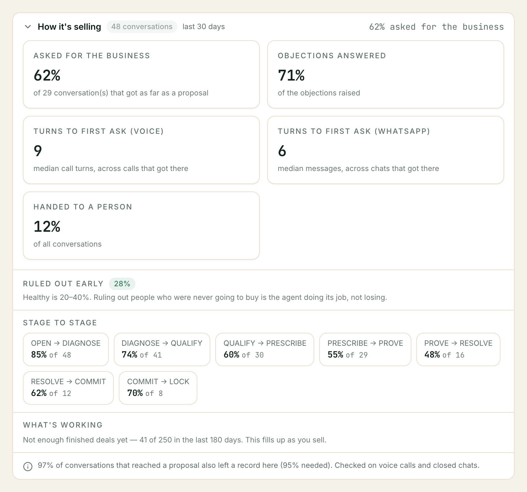 Everything on the card at once. The green 28% is the number this page exists to explain — and the last line is what most accounts see under What's working. The How it's selling card, expanded: 62% asked for the business across 48 conversations, objections answered, turns to first ask per channel, handed to a person, ruled out early at 28%, stage-to-stage conversion, and a What's working section reading 41 of 250 finished deals.
